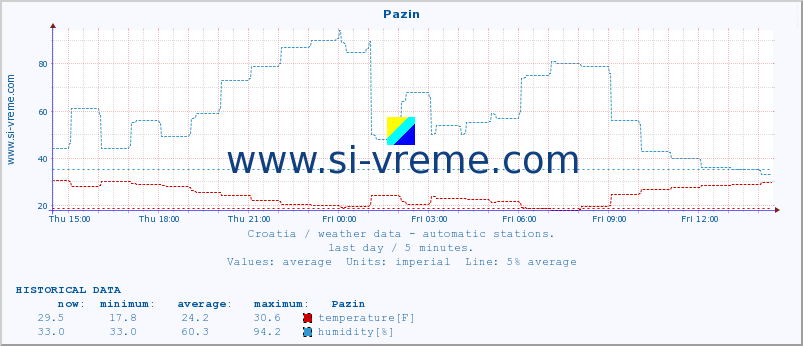  :: Pazin :: temperature | humidity | wind speed | air pressure :: last day / 5 minutes.