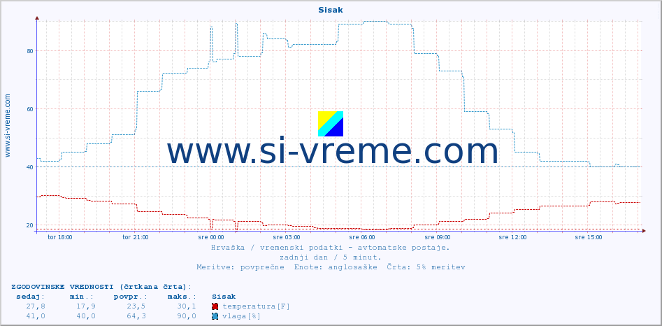 POVPREČJE :: Sisak :: temperatura | vlaga | hitrost vetra | tlak :: zadnji dan / 5 minut.