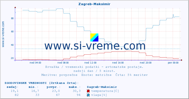 POVPREČJE :: Zagreb-Maksimir :: temperatura | vlaga | hitrost vetra | tlak :: zadnji dan / 5 minut.