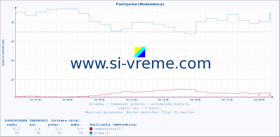 POVPREČJE :: Puntijarka (Medvednica) :: temperatura | vlaga | hitrost vetra | tlak :: zadnji dan / 5 minut.