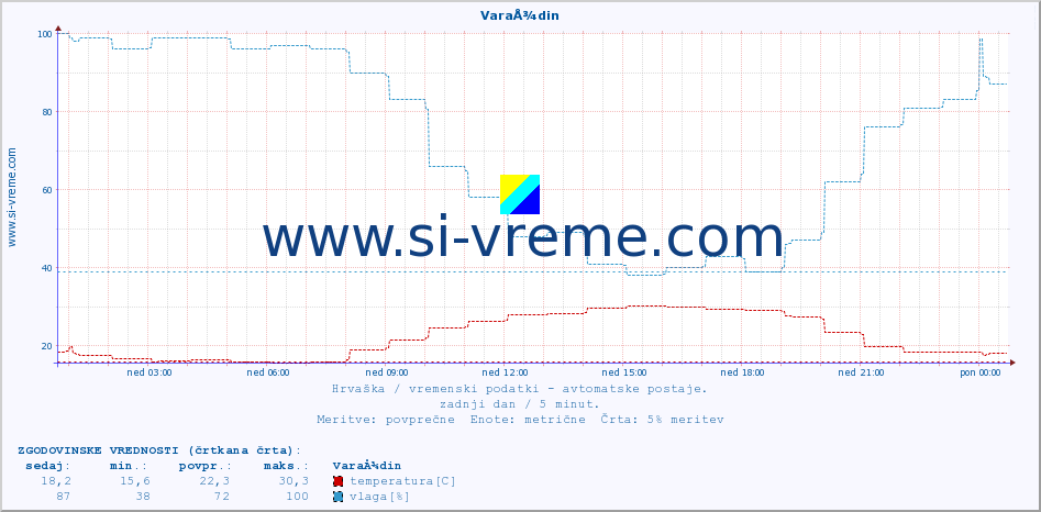 POVPREČJE :: VaraÅ¾din :: temperatura | vlaga | hitrost vetra | tlak :: zadnji dan / 5 minut.
