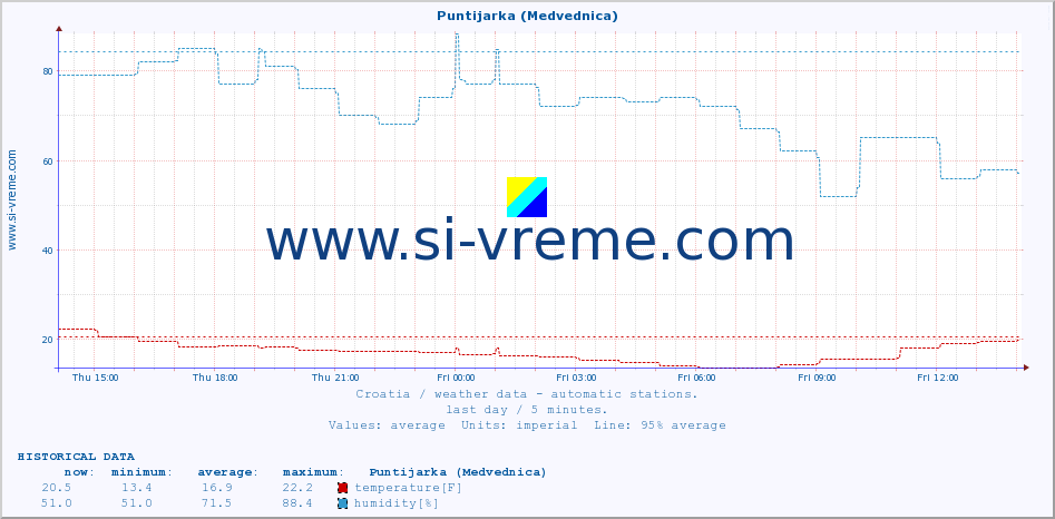  :: Puntijarka (Medvednica) :: temperature | humidity | wind speed | air pressure :: last day / 5 minutes.