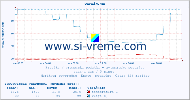 POVPREČJE :: VaraÅ¾din :: temperatura | vlaga | hitrost vetra | tlak :: zadnji dan / 5 minut.