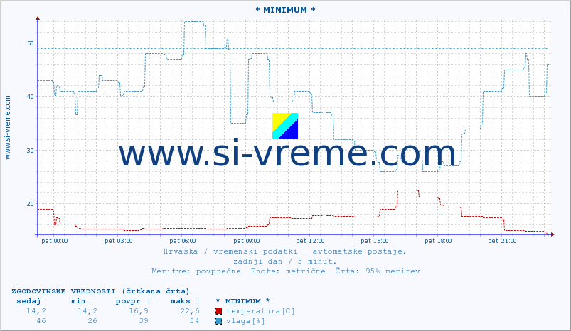 POVPREČJE :: * MINIMUM * :: temperatura | vlaga | hitrost vetra | tlak :: zadnji dan / 5 minut.