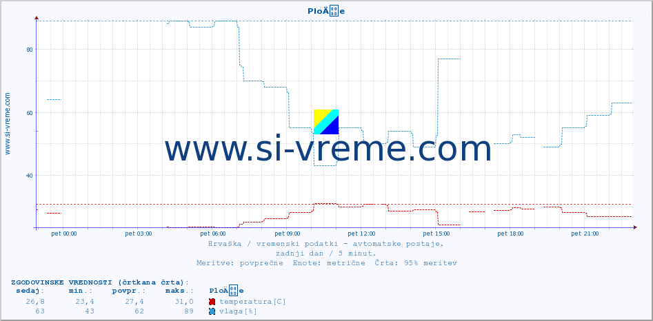 POVPREČJE :: PloÄe :: temperatura | vlaga | hitrost vetra | tlak :: zadnji dan / 5 minut.