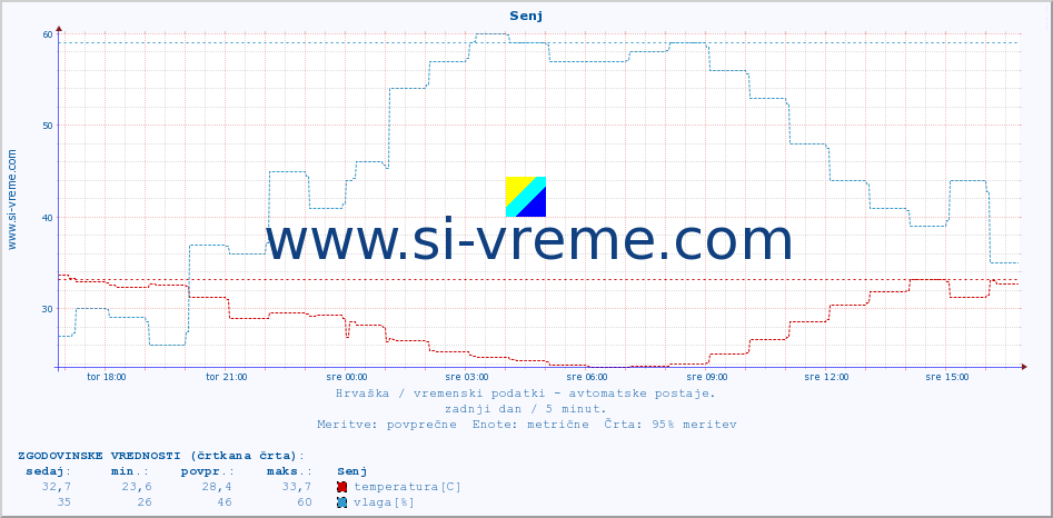 POVPREČJE :: Senj :: temperatura | vlaga | hitrost vetra | tlak :: zadnji dan / 5 minut.