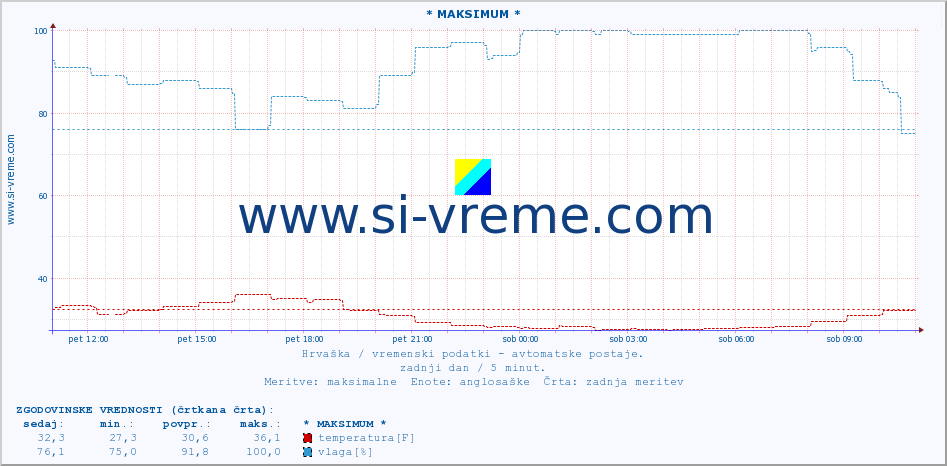 POVPREČJE :: * MAKSIMUM * :: temperatura | vlaga | hitrost vetra | tlak :: zadnji dan / 5 minut.