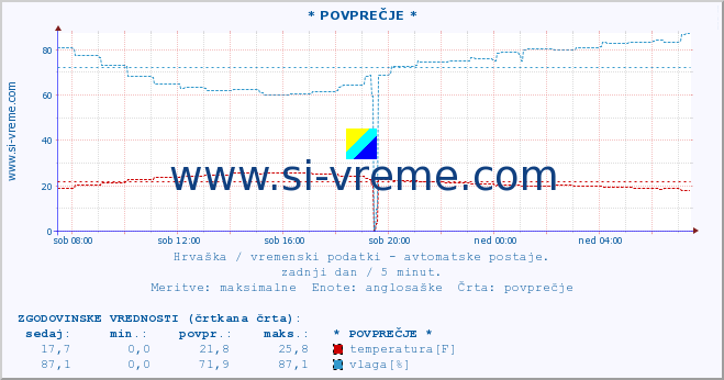 POVPREČJE :: * POVPREČJE * :: temperatura | vlaga | hitrost vetra | tlak :: zadnji dan / 5 minut.