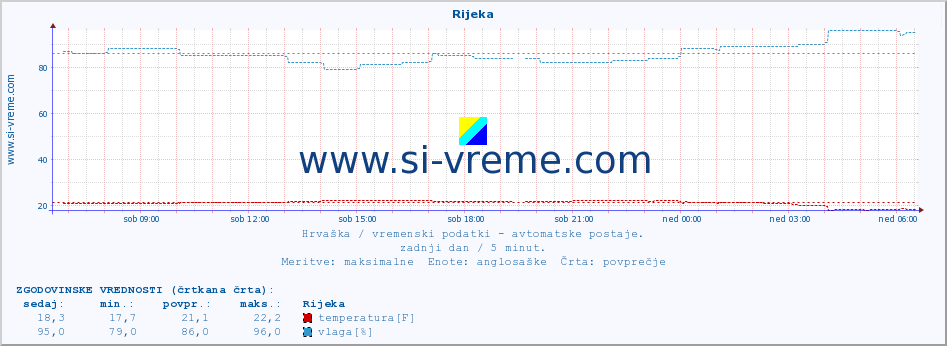 POVPREČJE :: Rijeka :: temperatura | vlaga | hitrost vetra | tlak :: zadnji dan / 5 minut.