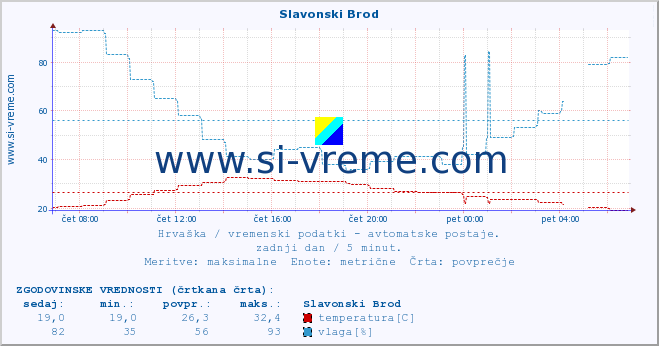 POVPREČJE :: Slavonski Brod :: temperatura | vlaga | hitrost vetra | tlak :: zadnji dan / 5 minut.