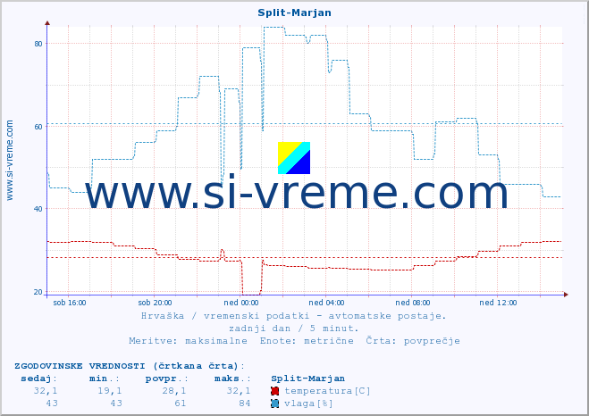 POVPREČJE :: Split-Marjan :: temperatura | vlaga | hitrost vetra | tlak :: zadnji dan / 5 minut.