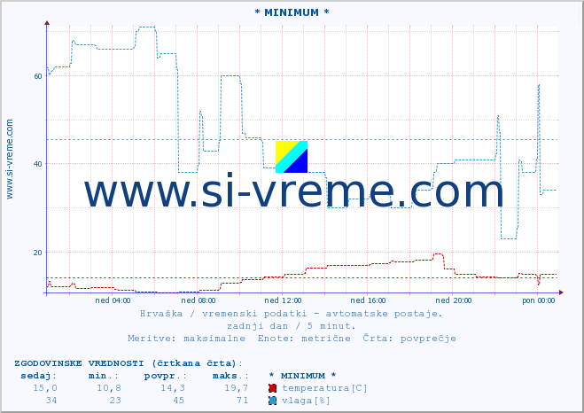 POVPREČJE :: * MINIMUM * :: temperatura | vlaga | hitrost vetra | tlak :: zadnji dan / 5 minut.