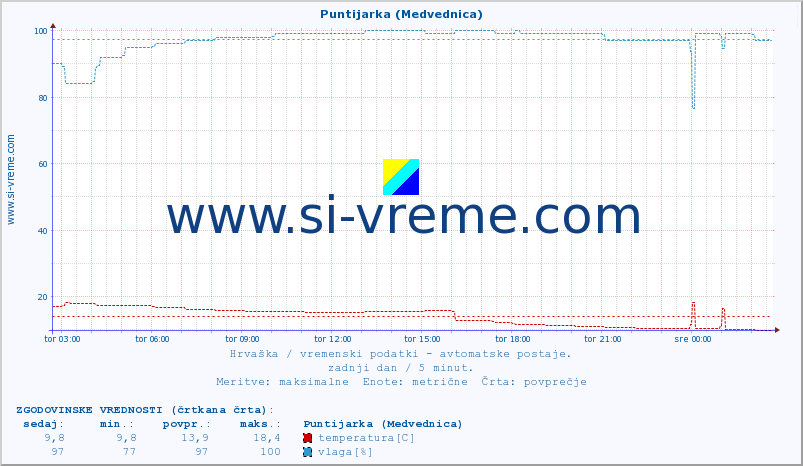 POVPREČJE :: Puntijarka (Medvednica) :: temperatura | vlaga | hitrost vetra | tlak :: zadnji dan / 5 minut.