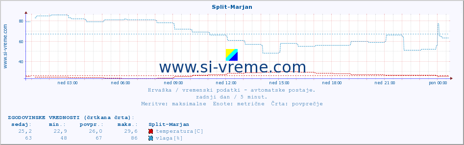 POVPREČJE :: Split-Marjan :: temperatura | vlaga | hitrost vetra | tlak :: zadnji dan / 5 minut.