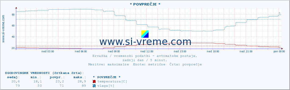 POVPREČJE :: * POVPREČJE * :: temperatura | vlaga | hitrost vetra | tlak :: zadnji dan / 5 minut.