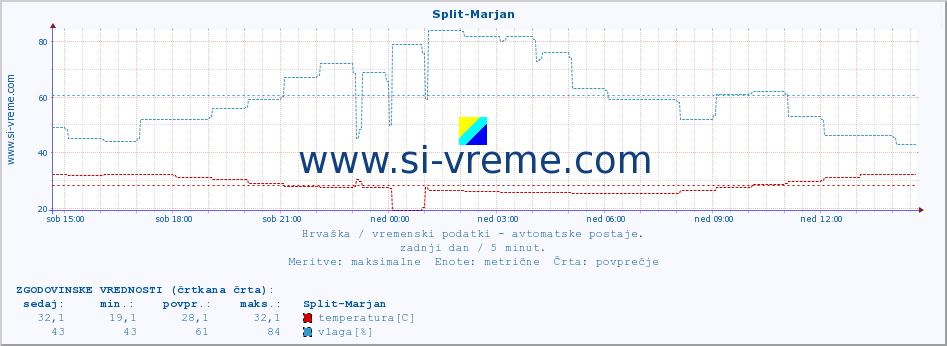 POVPREČJE :: Split-Marjan :: temperatura | vlaga | hitrost vetra | tlak :: zadnji dan / 5 minut.