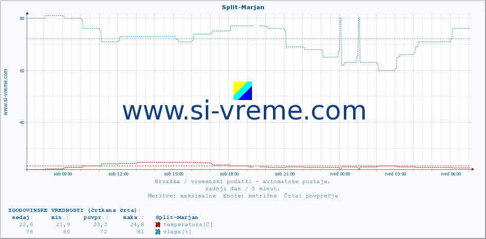 POVPREČJE :: Split-Marjan :: temperatura | vlaga | hitrost vetra | tlak :: zadnji dan / 5 minut.