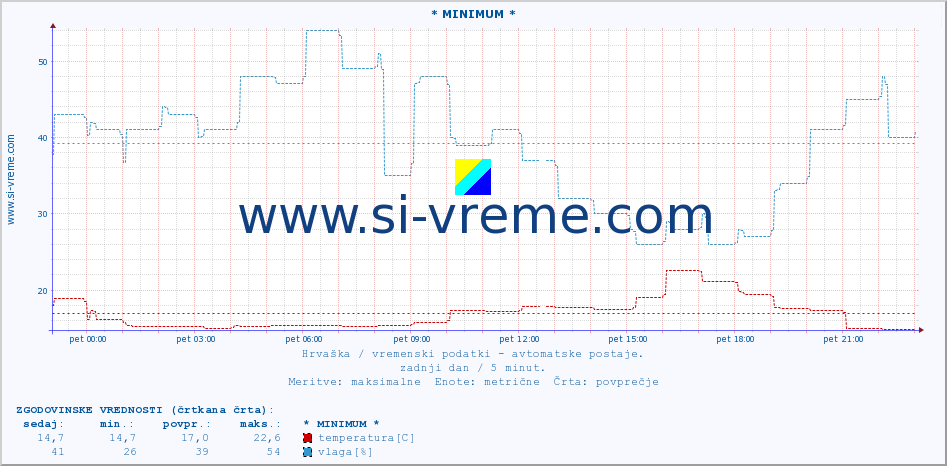 POVPREČJE :: * MINIMUM * :: temperatura | vlaga | hitrost vetra | tlak :: zadnji dan / 5 minut.