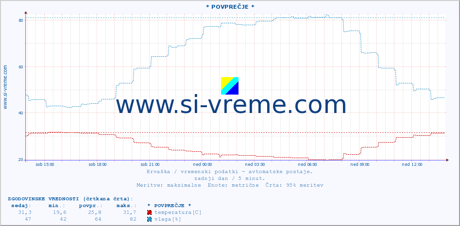 POVPREČJE :: * POVPREČJE * :: temperatura | vlaga | hitrost vetra | tlak :: zadnji dan / 5 minut.