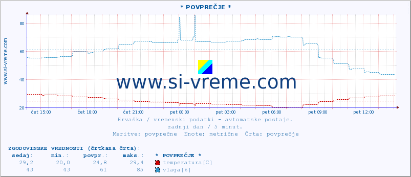 POVPREČJE :: * POVPREČJE * :: temperatura | vlaga | hitrost vetra | tlak :: zadnji dan / 5 minut.