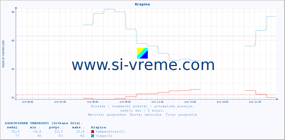 POVPREČJE :: Krapina :: temperatura | vlaga | hitrost vetra | tlak :: zadnji dan / 5 minut.