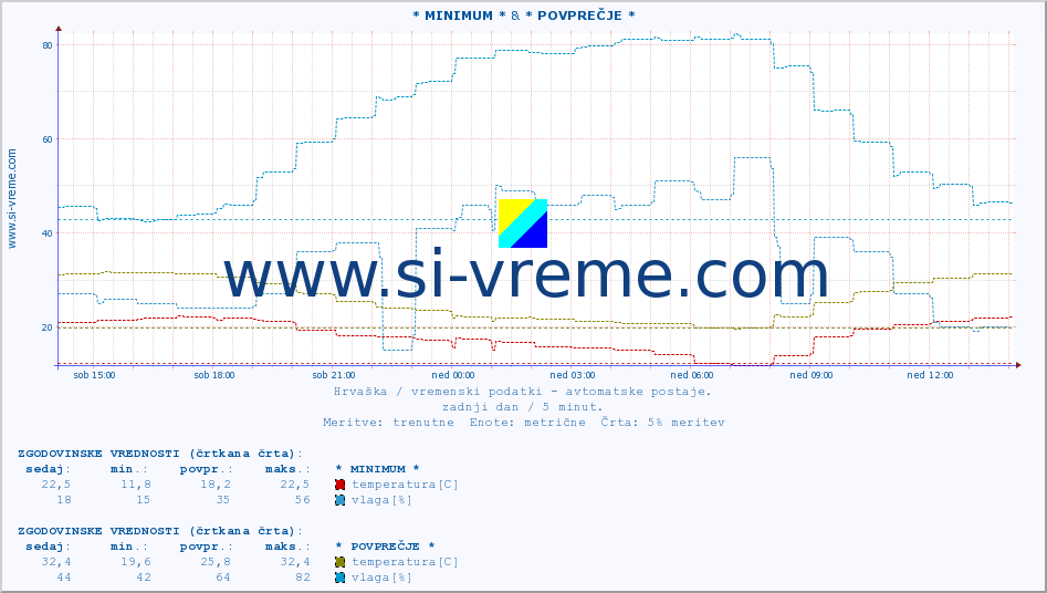 POVPREČJE :: * MINIMUM * & * POVPREČJE * :: temperatura | vlaga | hitrost vetra | tlak :: zadnji dan / 5 minut.