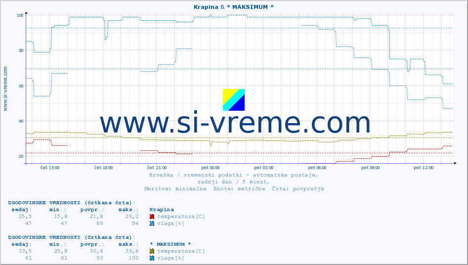 POVPREČJE :: Krapina & * MAKSIMUM * :: temperatura | vlaga | hitrost vetra | tlak :: zadnji dan / 5 minut.