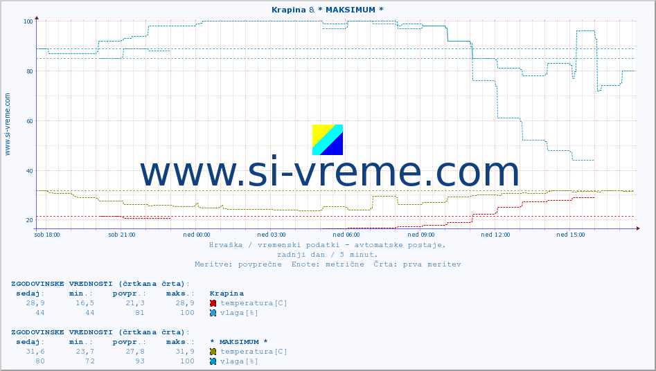 POVPREČJE :: Krapina & * MAKSIMUM * :: temperatura | vlaga | hitrost vetra | tlak :: zadnji dan / 5 minut.