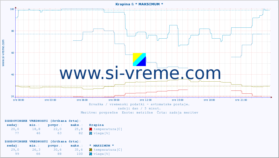 POVPREČJE :: Krapina & * MAKSIMUM * :: temperatura | vlaga | hitrost vetra | tlak :: zadnji dan / 5 minut.
