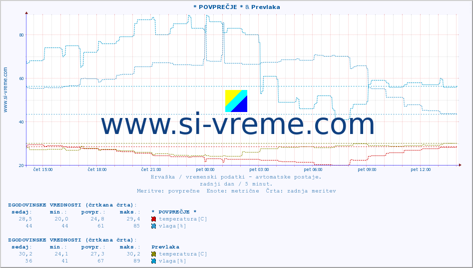 POVPREČJE :: * POVPREČJE * & Prevlaka :: temperatura | vlaga | hitrost vetra | tlak :: zadnji dan / 5 minut.