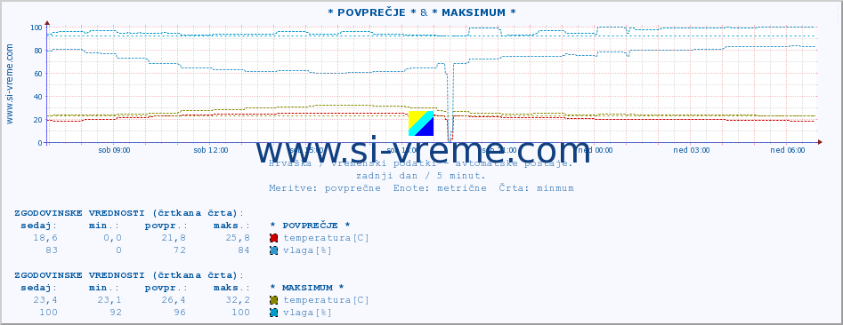 POVPREČJE :: * POVPREČJE * & * MAKSIMUM * :: temperatura | vlaga | hitrost vetra | tlak :: zadnji dan / 5 minut.