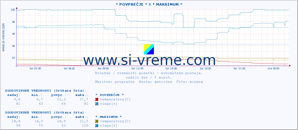 POVPREČJE :: * POVPREČJE * & * MAKSIMUM * :: temperatura | vlaga | hitrost vetra | tlak :: zadnji dan / 5 minut.