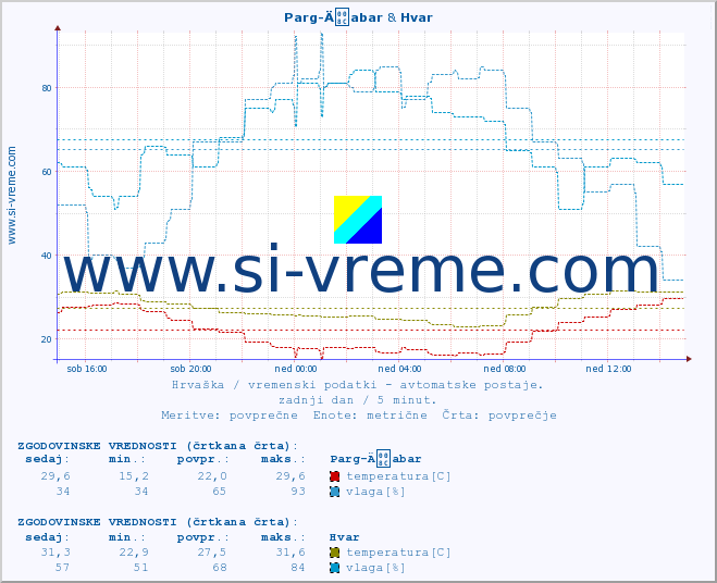POVPREČJE :: Parg-Äabar & Hvar :: temperatura | vlaga | hitrost vetra | tlak :: zadnji dan / 5 minut.