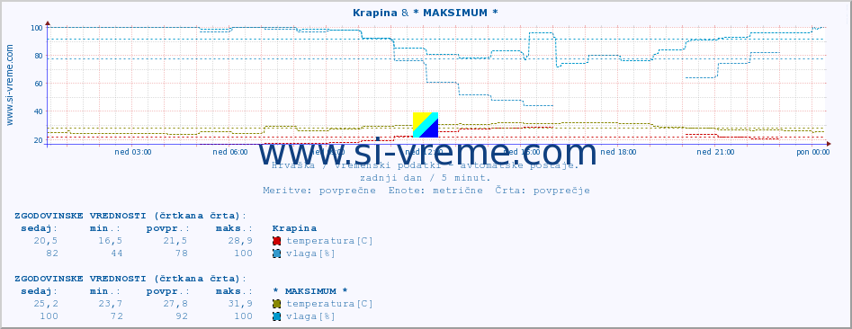 POVPREČJE :: Krapina & * MAKSIMUM * :: temperatura | vlaga | hitrost vetra | tlak :: zadnji dan / 5 minut.