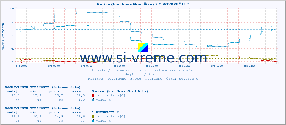 POVPREČJE :: Gorice (kod Nove GradiÅ¡ke) & * POVPREČJE * :: temperatura | vlaga | hitrost vetra | tlak :: zadnji dan / 5 minut.