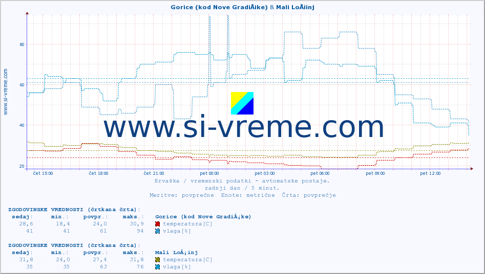 POVPREČJE :: Gorice (kod Nove GradiÅ¡ke) & Mali LoÅ¡inj :: temperatura | vlaga | hitrost vetra | tlak :: zadnji dan / 5 minut.