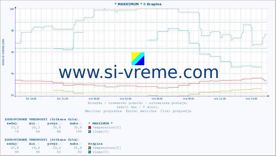 POVPREČJE :: * MAKSIMUM * & Krapina :: temperatura | vlaga | hitrost vetra | tlak :: zadnji dan / 5 minut.