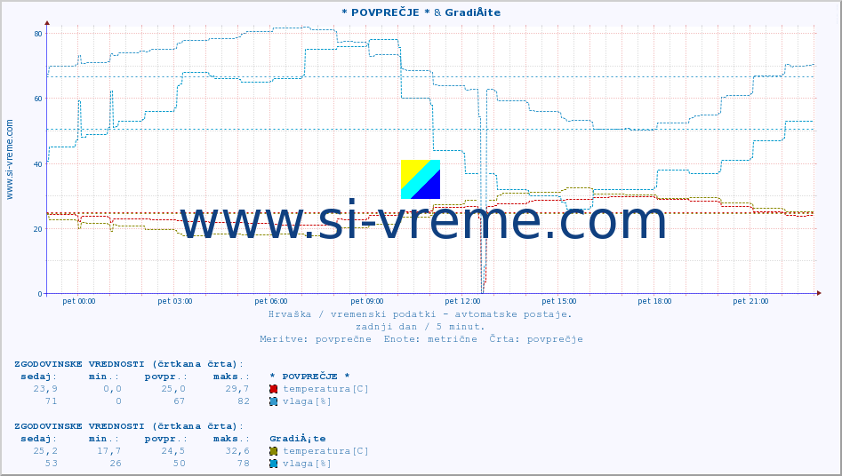POVPREČJE :: * POVPREČJE * & GradiÅ¡te :: temperatura | vlaga | hitrost vetra | tlak :: zadnji dan / 5 minut.