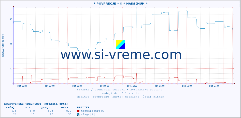 POVPREČJE :: * POVPREČJE * & * MAKSIMUM * :: temperatura | vlaga | hitrost vetra | tlak :: zadnji dan / 5 minut.