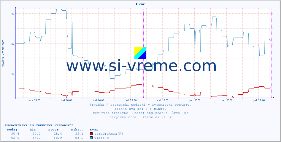 POVPREČJE :: Hvar :: temperatura | vlaga | hitrost vetra | tlak :: zadnja dva dni / 5 minut.