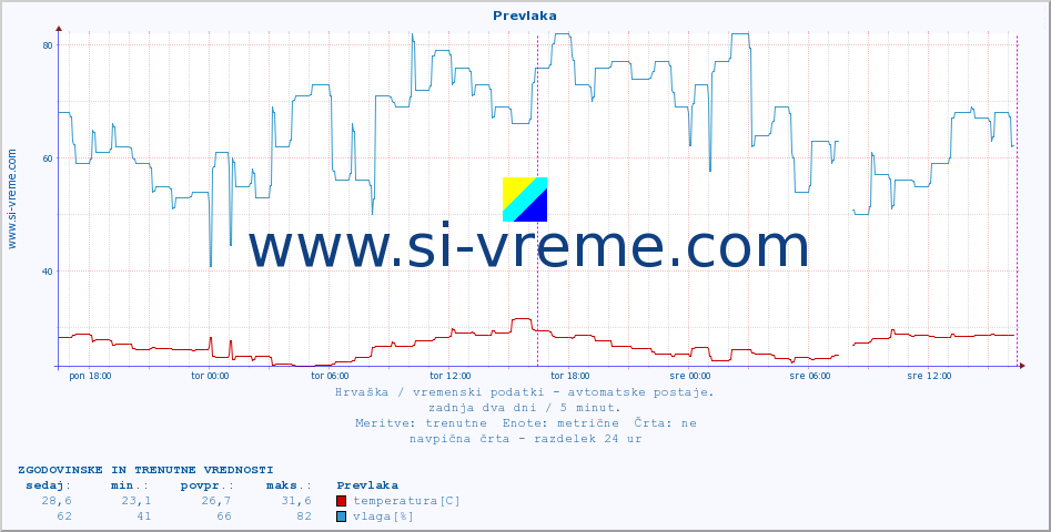 POVPREČJE :: Prevlaka :: temperatura | vlaga | hitrost vetra | tlak :: zadnja dva dni / 5 minut.