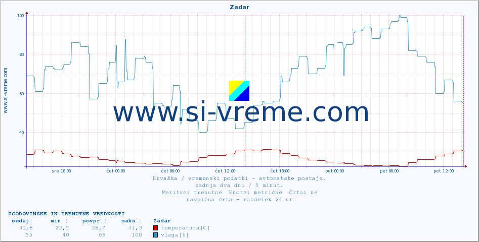 POVPREČJE :: Zadar :: temperatura | vlaga | hitrost vetra | tlak :: zadnja dva dni / 5 minut.