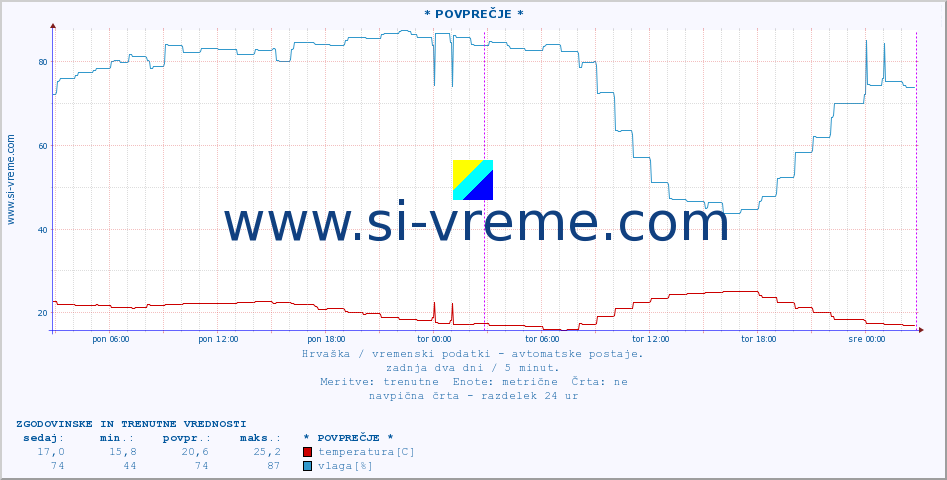 POVPREČJE :: * POVPREČJE * :: temperatura | vlaga | hitrost vetra | tlak :: zadnja dva dni / 5 minut.