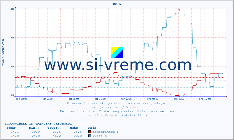 POVPREČJE :: Knin :: temperatura | vlaga | hitrost vetra | tlak :: zadnja dva dni / 5 minut.