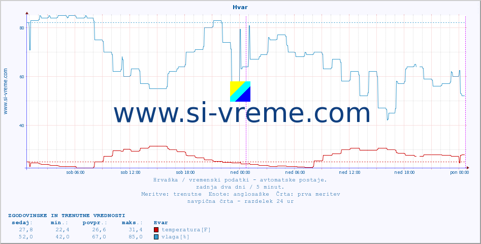 POVPREČJE :: Hvar :: temperatura | vlaga | hitrost vetra | tlak :: zadnja dva dni / 5 minut.