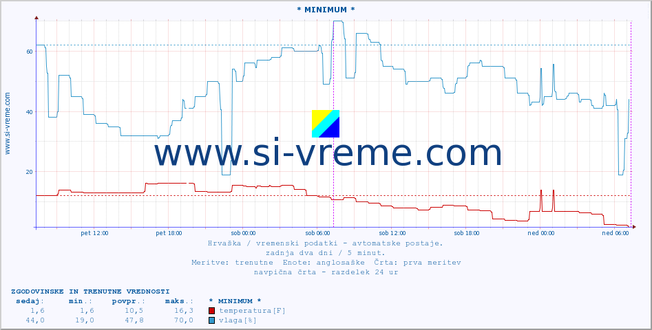 POVPREČJE :: * MINIMUM * :: temperatura | vlaga | hitrost vetra | tlak :: zadnja dva dni / 5 minut.