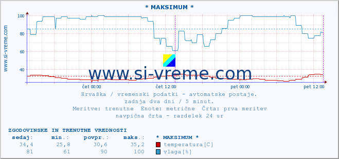 POVPREČJE :: * MAKSIMUM * :: temperatura | vlaga | hitrost vetra | tlak :: zadnja dva dni / 5 minut.