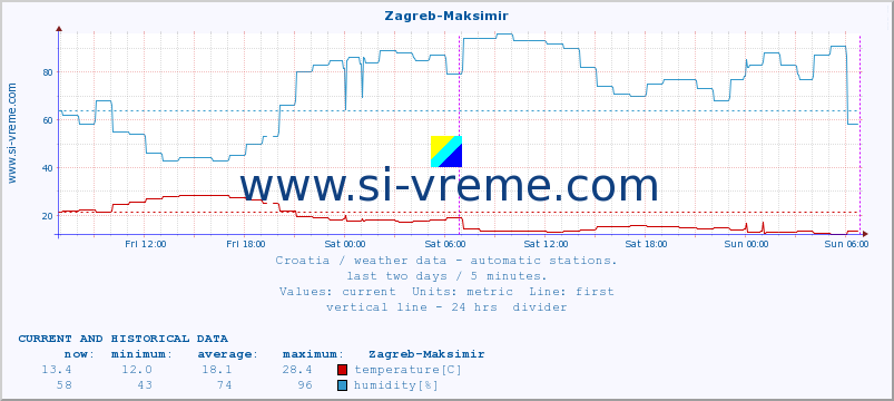  :: Zagreb-Maksimir :: temperature | humidity | wind speed | air pressure :: last two days / 5 minutes.