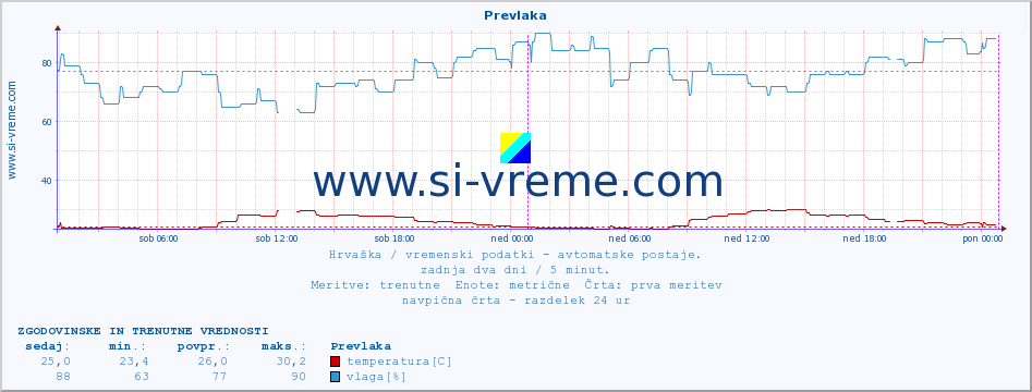 POVPREČJE :: Prevlaka :: temperatura | vlaga | hitrost vetra | tlak :: zadnja dva dni / 5 minut.