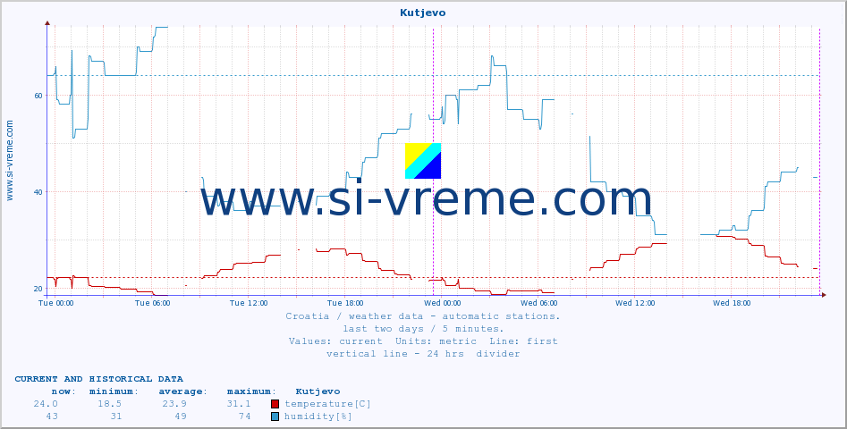  :: Kutjevo :: temperature | humidity | wind speed | air pressure :: last two days / 5 minutes.